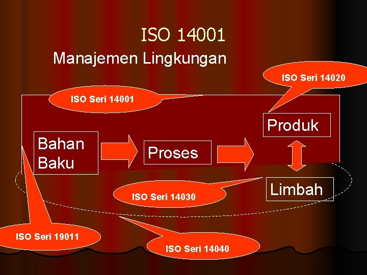 ISO 14001 Manajemen Lingkungan ISO Seri 14020 ISO Seri 14001 Produk Bahan Baku Proses