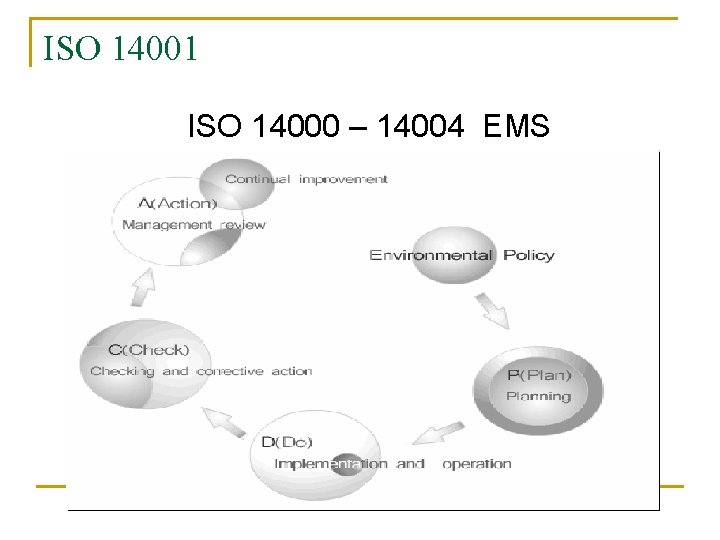 ISO 14001 ISO 14000 – 14004 EMS 