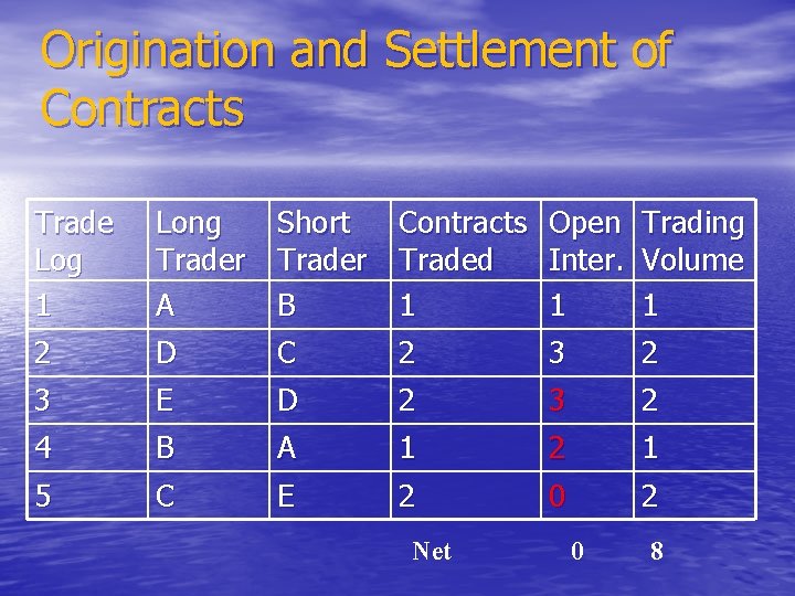 Origination and Settlement of Contracts Trade Log 1 Long Short Contracts Open Trading Trader