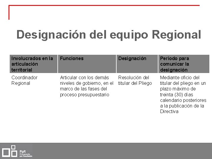 Designación del equipo Regional Involucrados en la articulación territorial Funciones Designación Coordinador Regional Articular