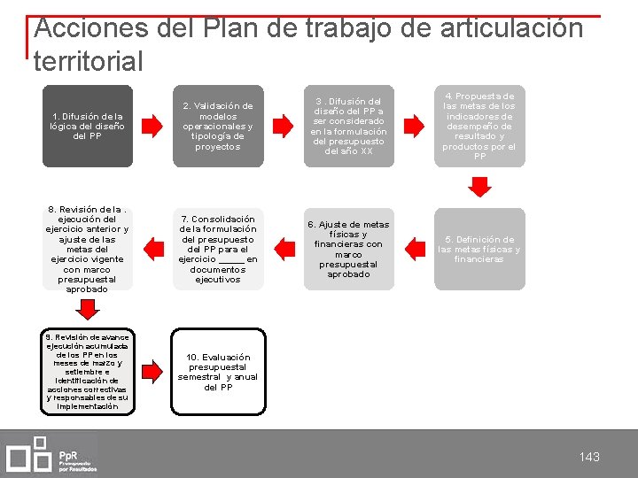 Acciones del Plan de trabajo de articulación territorial 1. Difusión de la lógica del