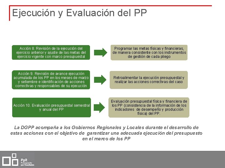 Ejecución y Evaluación del PP Acción 8. Revisión de la ejecución del ejercicio anterior