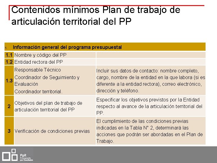 Contenidos mínimos Plan de trabajo de articulación territorial del PP Información general del programa