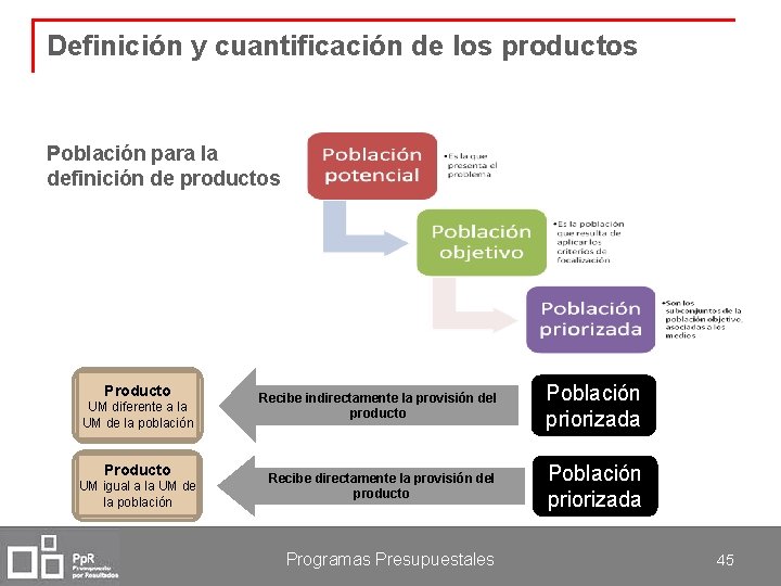 Definición y cuantificación de los productos Población para la definición de productos Producto UM