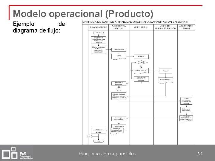 Modelo operacional (Producto) Ejemplo de diagrama de flujo: Programas Presupuestales 66 
