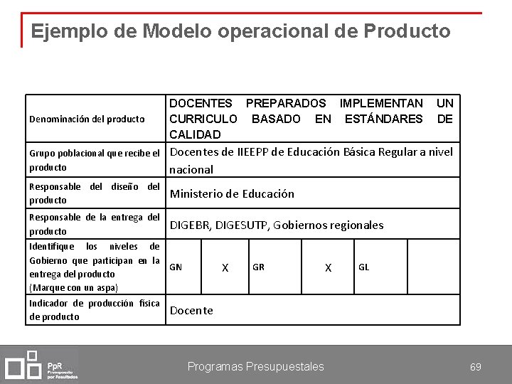 Ejemplo de Modelo operacional de Producto Denominación del producto DOCENTES PREPARADOS IMPLEMENTAN UN CURRICULO