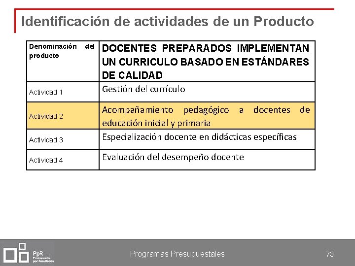 Identificación de actividades de un Producto Denominación del producto Actividad 1 DOCENTES PREPARADOS IMPLEMENTAN