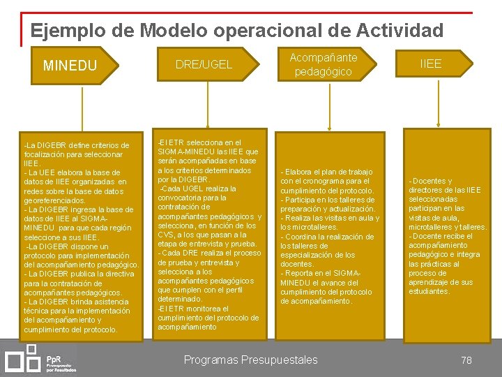 Ejemplo de Modelo operacional de Actividad MINEDU -La DIGEBR define criterios de focalización para