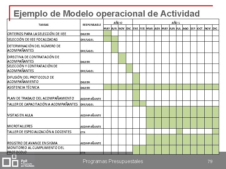 Ejemplo de Modelo operacional de Actividad TAREAS RESPONSABLE AÑO O AÑO 1 MAY JUN