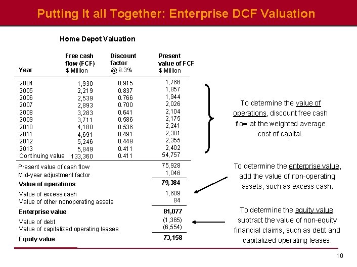 Putting It all Together: Enterprise DCF Valuation Home Depot Valuation Year Free cash flow