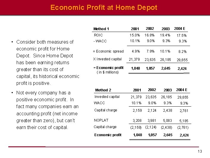 Economic Profit at Home Depot 2001 2002 2003 2004 E ROIC 15. 0% 16.