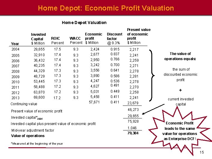 Home Depot: Economic Profit Valuation Home Depot Valuation Year Invested Capital $ Million 2004
