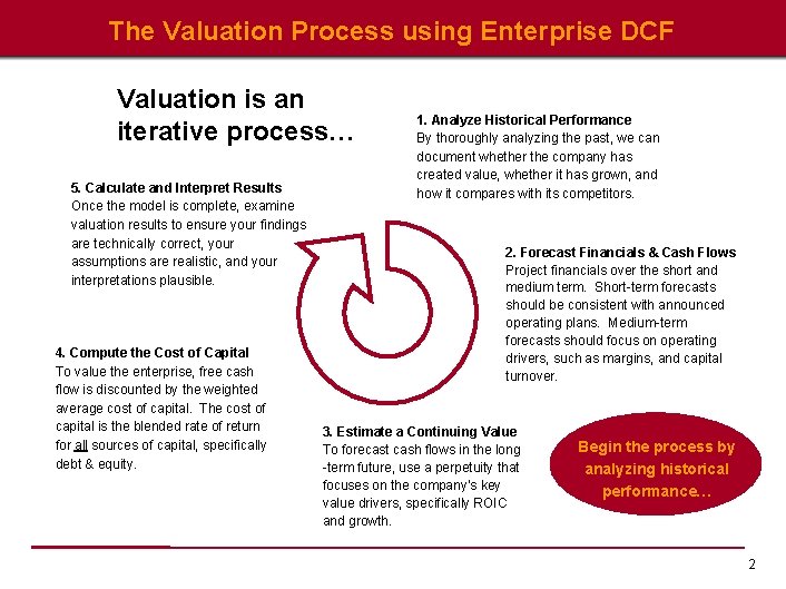 The Valuation Process using Enterprise DCF Valuation is an iterative process… 5. Calculate and