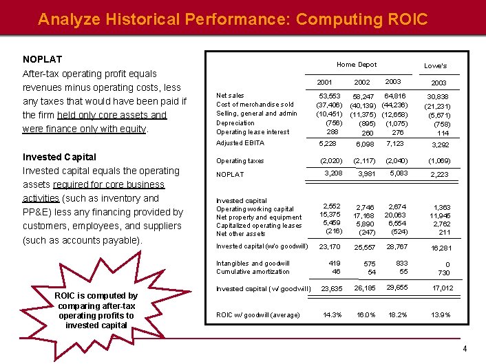 Analyze Historical Performance: Computing ROIC NOPLAT After-tax operating profit equals revenues minus operating costs,