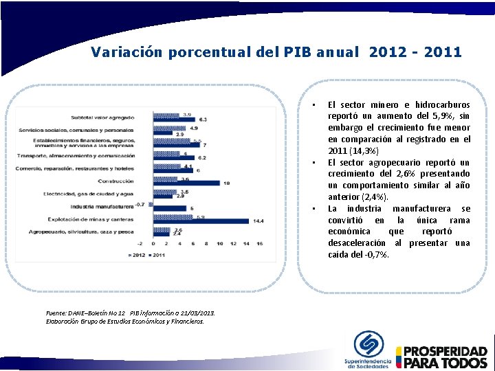 Variación porcentual del PIB anual 2012 - 2011 • • • Fuente: DANE–Boletín No Variación porcentual del PIB anual 2012 - 2011 • • • Fuente: DANE–Boletín No