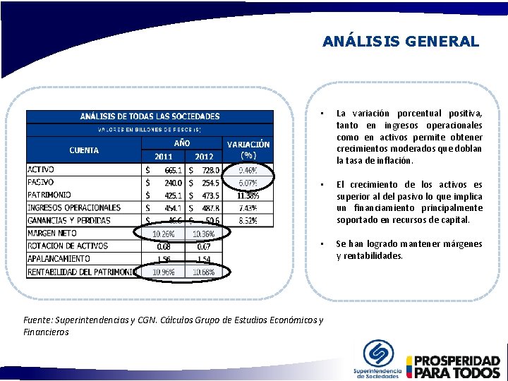 ANÁLISIS GENERAL • La variación porcentual positiva, tanto en ingresos operacionales como en activos ANÁLISIS GENERAL • La variación porcentual positiva, tanto en ingresos operacionales como en activos