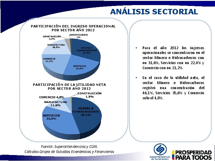 ANÁLISIS SECTORIAL PARTICIPACIÓN DEL INGRESO OPERACIONAL POR SECTOR AÑO 2012 PARTICIPACIÓN DE LA UTILIDAD ANÁLISIS SECTORIAL PARTICIPACIÓN DEL INGRESO OPERACIONAL POR SECTOR AÑO 2012 PARTICIPACIÓN DE LA UTILIDAD