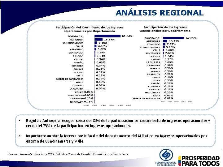 ANÁLISIS REGIONAL • Bogotá y Antioquia recogen cerca del 80% de la participación en ANÁLISIS REGIONAL • Bogotá y Antioquia recogen cerca del 80% de la participación en