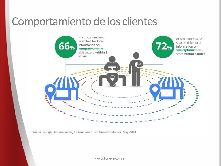 Comportamiento de los clientes www. fonexa. com. ar 