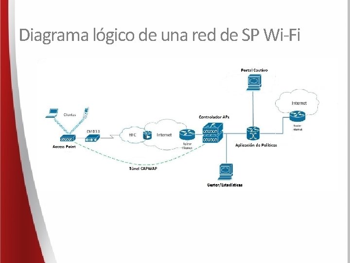 Diagrama lógico de una red de SP Wi-Fi 