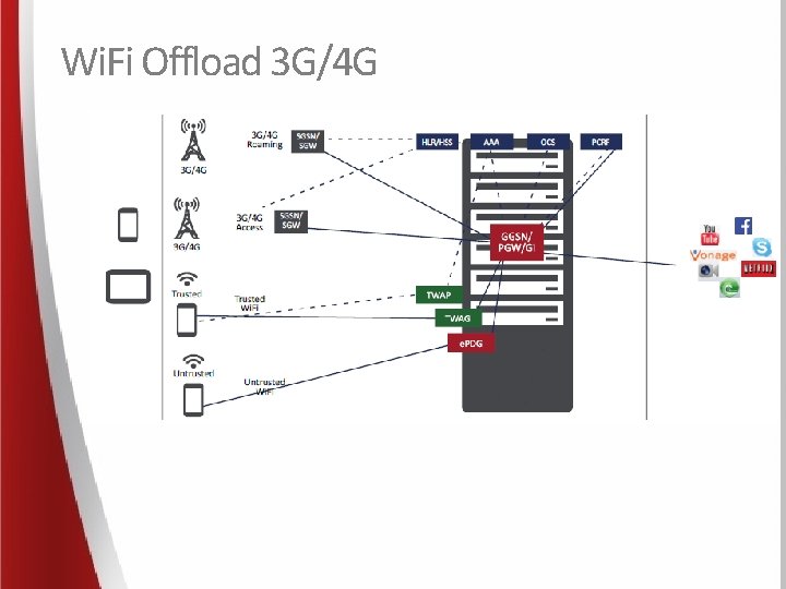 Wi. Fi Offload 3 G/4 G 