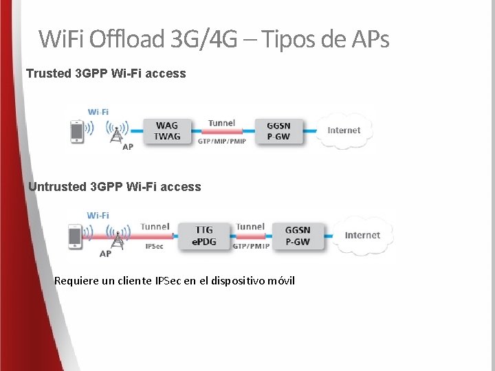 Wi. Fi Offload 3 G/4 G – Tipos de APs Trusted 3 GPP Wi-Fi