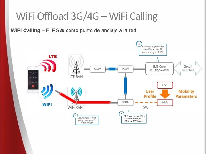 Wi. Fi Offload 3 G/4 G – Wi. Fi Calling – El PGW como
