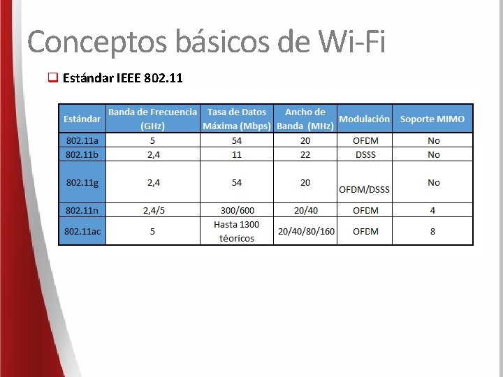 Conceptos básicos de Wi-Fi q Estándar IEEE 802. 11 
