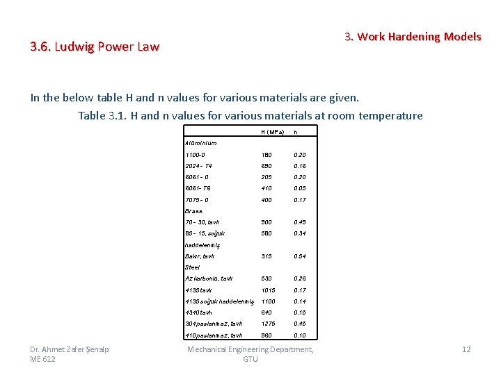 3. Work Hardening Models 3. 6. Ludwig Power Law In the below table H