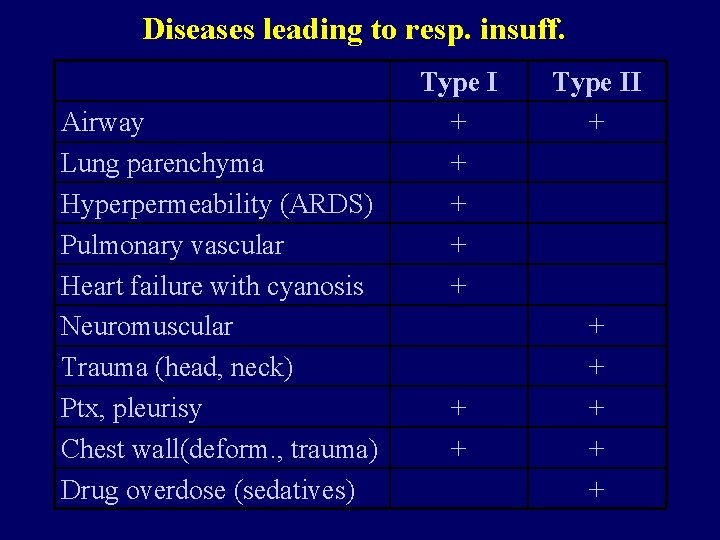 Diseases leading to resp. insuff. Airway Lung parenchyma Hyperpermeability (ARDS) Pulmonary vascular Heart failure