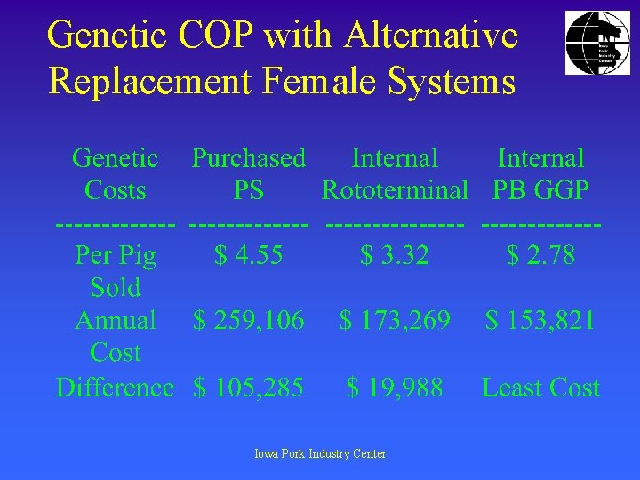 Genetic COP with Alternative Replacement Female Systems Iowa Pork Industry Center 