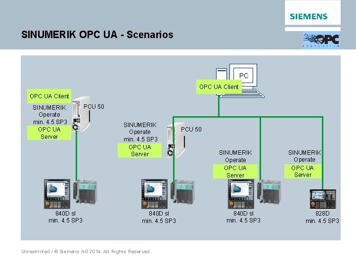 SINUMERIK OPC UA - Scenarios PC OPC UA Client SINUMERIK Operate min. 4. 5