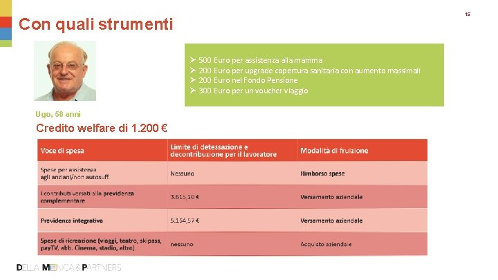 15 Con quali strumenti Ø Ø Ugo, 58 anni Credito welfare di 1. 200