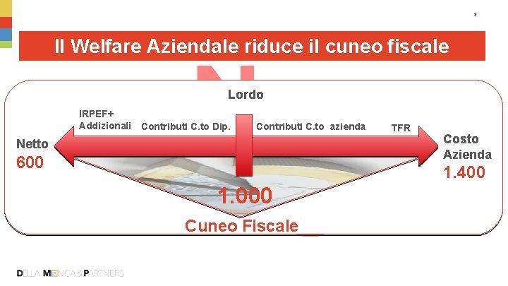 Perché conviene 3 Il Welfare Aziendale riduce il cuneo fiscale Lordo IRPEF+ Addizionali Contributi