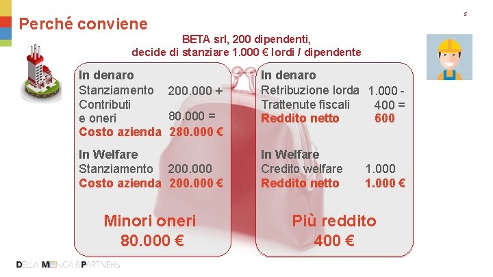 5 Perché conviene BETA srl, 200 dipendenti, decide di stanziare 1. 000 € lordi