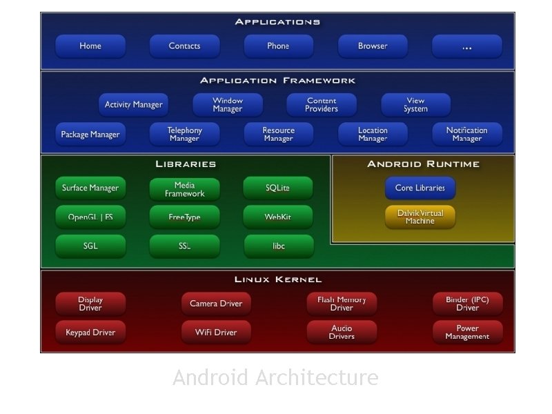 Android Architecture 