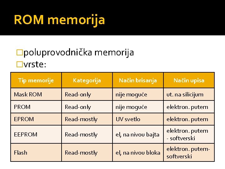 ROM memorija �poluprovodnička memorija �vrste: Tip memorije Kategorija Način brisanja Način upisa Mask ROM
