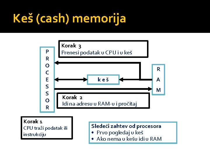 Keš (cash) memorija P R O C E S S O R Korak 1