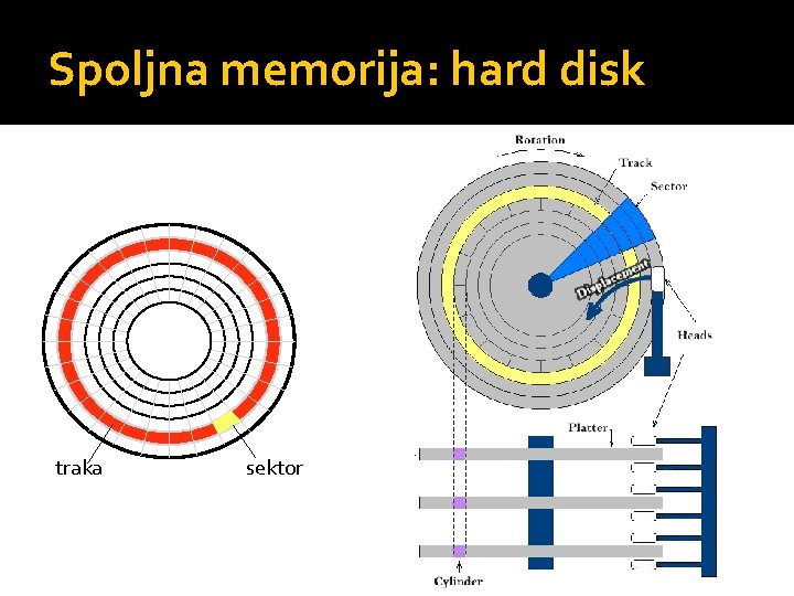 Spoljna memorija: hard disk traka sektor 