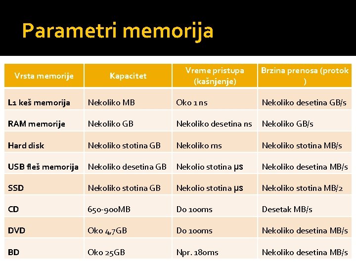 Parametri memorija Vrsta memorije Kapacitet Vreme pristupa (kašnjenje) Brzina prenosa (protok ) L 1