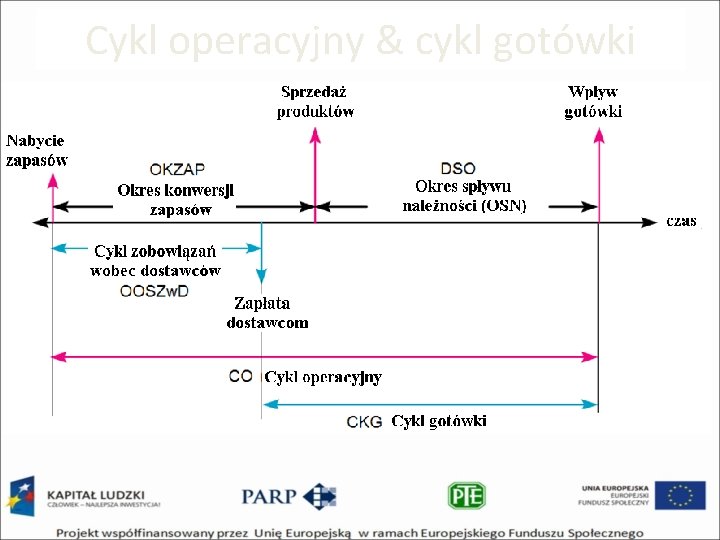 Cykl operacyjny & cykl gotówki 