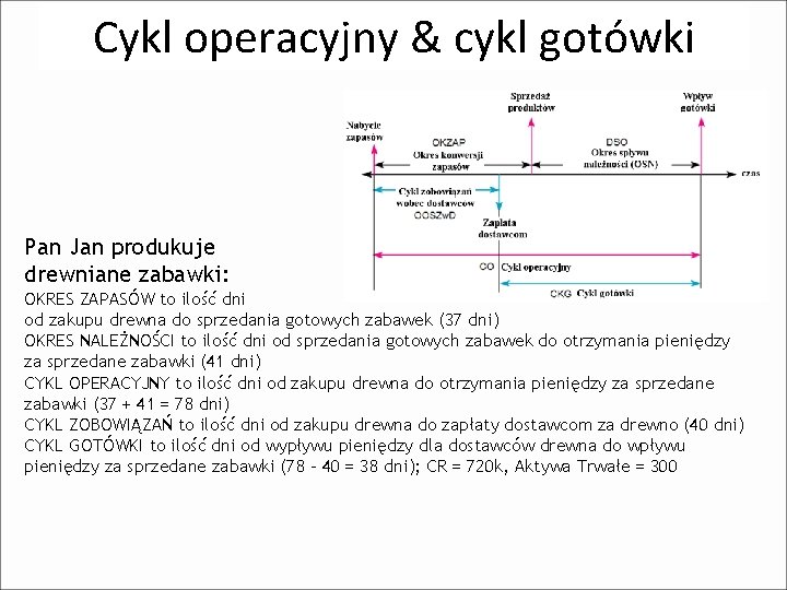 Cykl operacyjny & cykl gotówki Pan Jan produkuje drewniane zabawki: OKRES ZAPASÓW to ilość