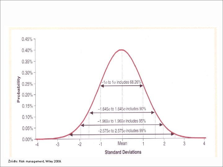 Źródło: Risk management, Wiley 2009. Źródło: Risk management, Wiley 2009.