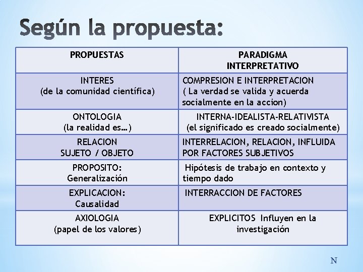 PROPUESTAS INTERES (de la comunidad científica) ONTOLOGIA (la realidad es…) RELACION SUJETO / OBJETO