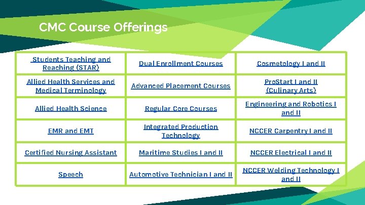 CMC Course Offerings Students Teaching and Reaching (STAR) Dual Enrollment Courses Cosmetology I and CMC Course Offerings Students Teaching and Reaching (STAR) Dual Enrollment Courses Cosmetology I and