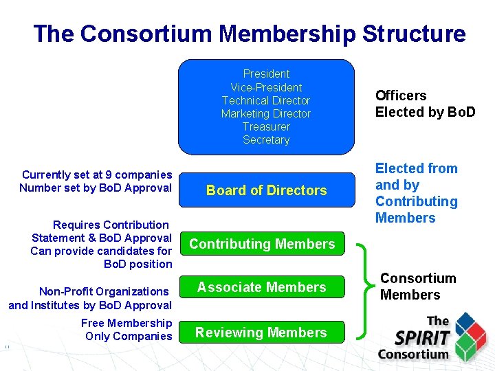 The Consortium Membership Structure President Vice-President Technical Director Marketing Director Treasurer Secretary Currently set