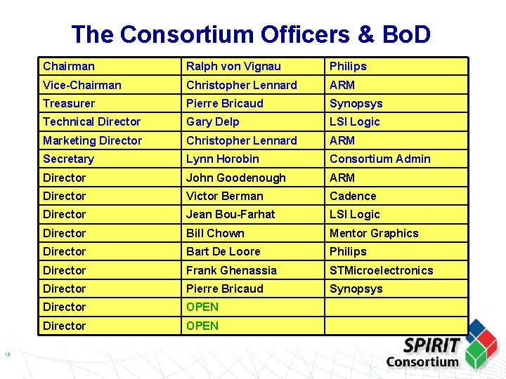 The Consortium Officers & Bo. D 12 Chairman Ralph von Vignau Philips Vice-Chairman Christopher