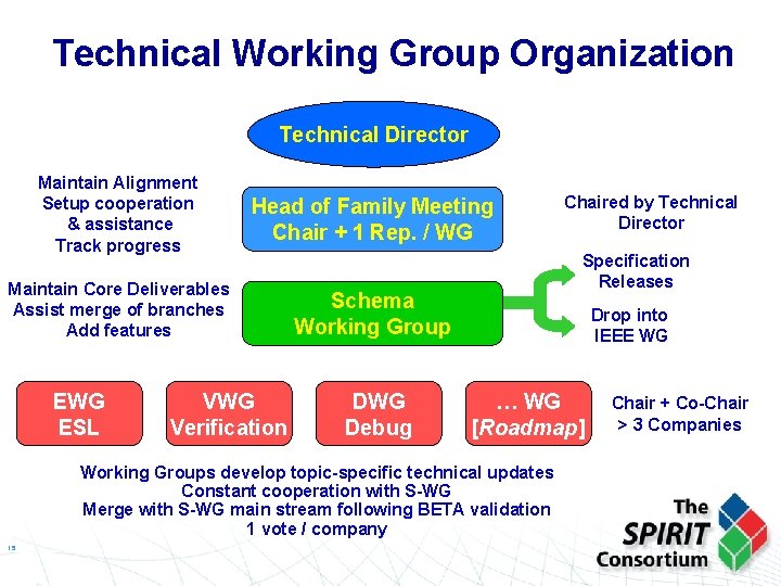 Technical Working Group Organization Technical Director Maintain Alignment Setup cooperation & assistance Track progress