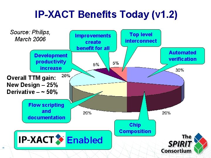 IP-XACT Benefits Today (v 1. 2) Source: Philips, March 2006 Improvements create benefit for