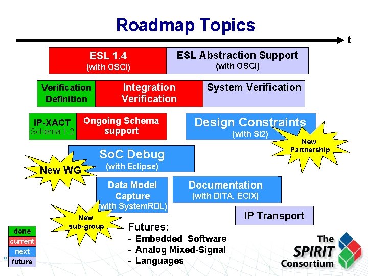 Roadmap Topics ESL 1. 4 ESL Abstraction Support (with OSCI) Integration Verification Definition IP-XACT